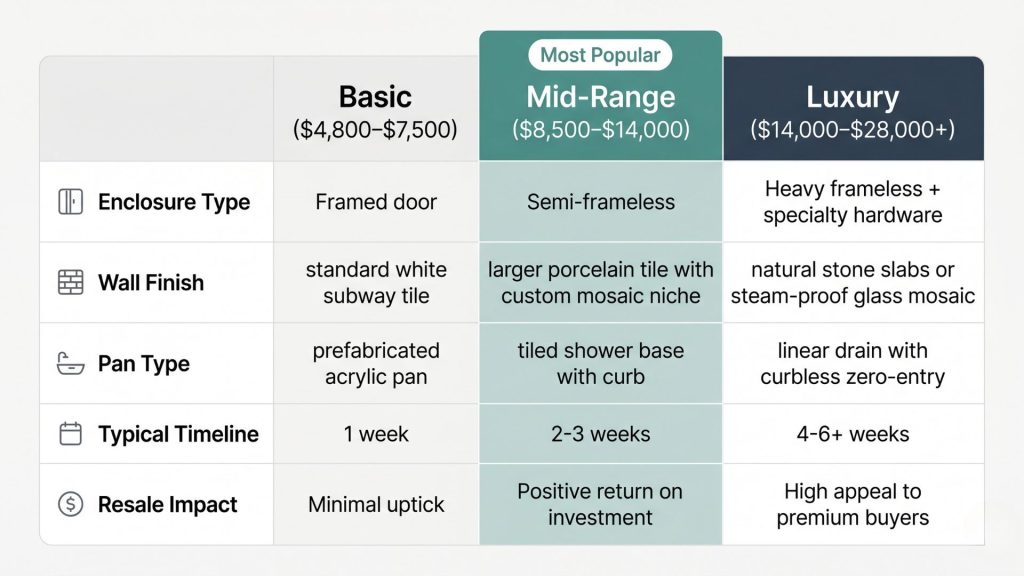 Three-tier comparison of walk-in shower remodel options and costs 2026