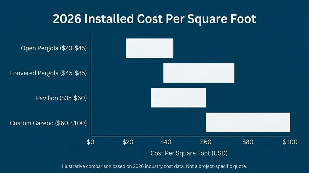 Pavilion vs pergola 2026 installed cost per square foot