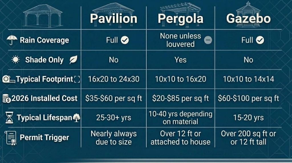 Pavilion vs pergola vs gazebo full comparison chart